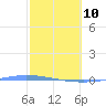 Guanica tide chart for Tuesday, February 10, 2026