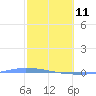 Guanica tide chart for Wednesday, February 11, 2026
