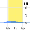 Guanica tide chart for Sunday, February 15, 2026
