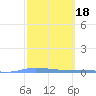 Guanica tide chart for Wednesday, February 18, 2026