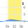 Guanica tide chart for Sunday, February 1, 2026
