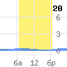Guanica tide chart for Friday, February 20, 2026