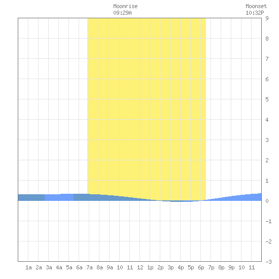 Guanica tide chart for Saturday, February 21, 2026