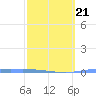 Guanica tide chart for Saturday, February 21, 2026