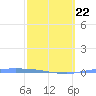 Guanica tide chart for Sunday, February 22, 2026