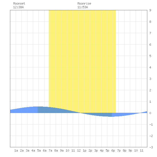 Guanica tide chart for Tuesday, February 24, 2026