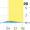 Guanica tide chart for Saturday, February 28, 2026