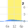 Guanica tide chart for Monday, February 2, 2026