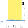Guanica tide chart for Tuesday, February 3, 2026