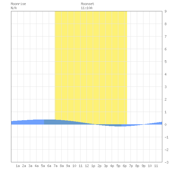 Guanica tide chart for Sunday, February 8, 2026