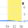 Guanica tide chart for Sunday, February 8, 2026
