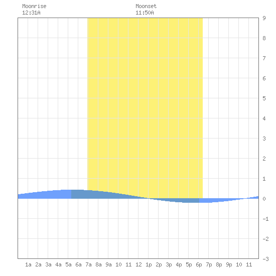Guanica tide chart for Monday, February 9, 2026
