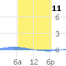 Guanica tide chart for Wednesday, March 11, 2026