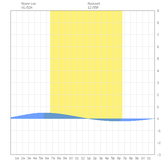 Guanica tide chart for Thursday, March 12, 2026