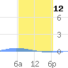 Guanica tide chart for Thursday, March 12, 2026