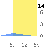 Guanica tide chart for Saturday, March 14, 2026