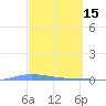 Guanica tide chart for Sunday, March 15, 2026