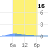 Guanica tide chart for Monday, March 16, 2026
