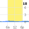 Guanica tide chart for Wednesday, March 18, 2026