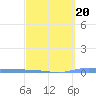 Guanica tide chart for Friday, March 20, 2026