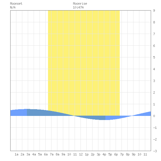 Guanica tide chart for Tuesday, March 24, 2026