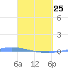 Guanica tide chart for Wednesday, March 25, 2026