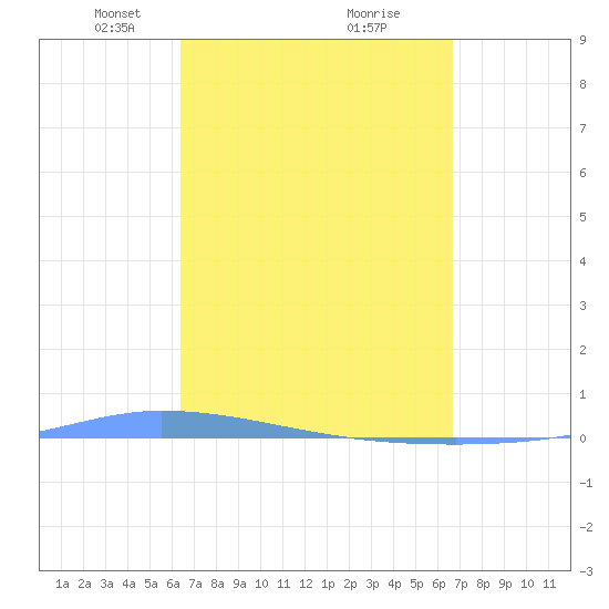Guanica tide chart for Friday, March 27, 2026