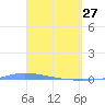 Guanica tide chart for Friday, March 27, 2026