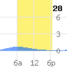 Guanica tide chart for Saturday, March 28, 2026