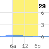 Guanica tide chart for Sunday, March 29, 2026