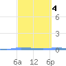 Guanica tide chart for Wednesday, March 4, 2026