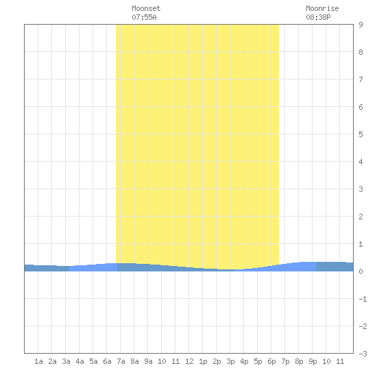 Guanica tide chart for Thursday, March 5, 2026