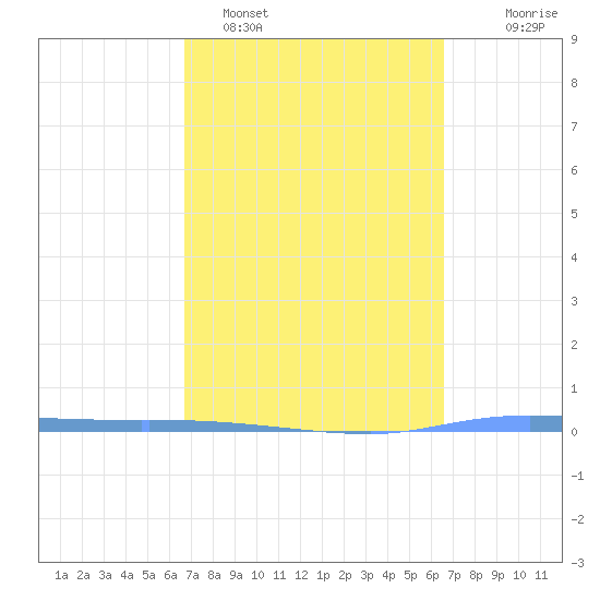 Guanica tide chart for Friday, March 6, 2026