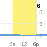 Guanica tide chart for Friday, March 6, 2026
