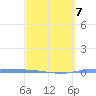 Guanica tide chart for Saturday, March 7, 2026