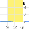 Guanica tide chart for Sunday, March 8, 2026