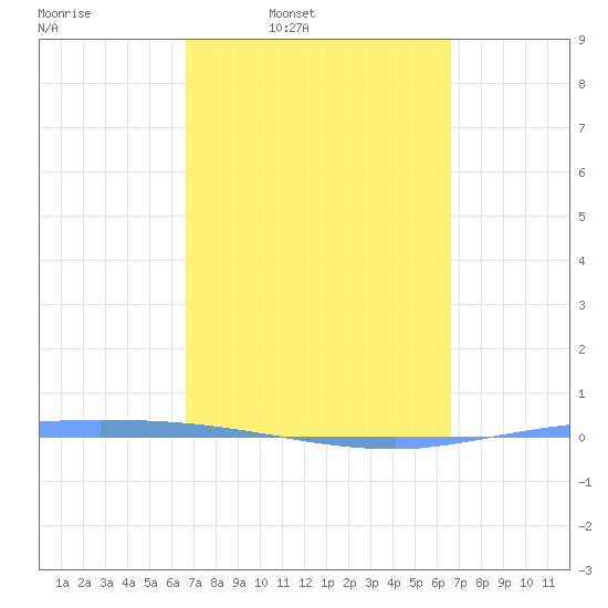 Guanica tide chart for Monday, March 9, 2026