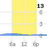Guanica tide chart for Monday, April 13, 2026