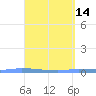 Guanica tide chart for Tuesday, April 14, 2026