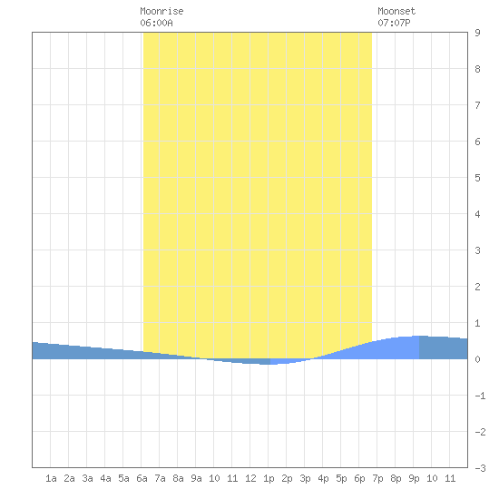 Guanica tide chart for Friday, April 17, 2026