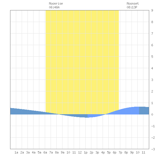 Guanica tide chart for Saturday, April 18, 2026