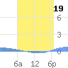 Guanica tide chart for Sunday, April 19, 2026