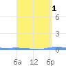 Guanica tide chart for Wednesday, April 1, 2026