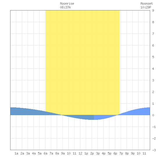 Guanica tide chart for Monday, April 20, 2026