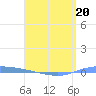 Guanica tide chart for Monday, April 20, 2026