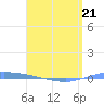 Guanica tide chart for Tuesday, April 21, 2026