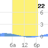 Guanica tide chart for Wednesday, April 22, 2026