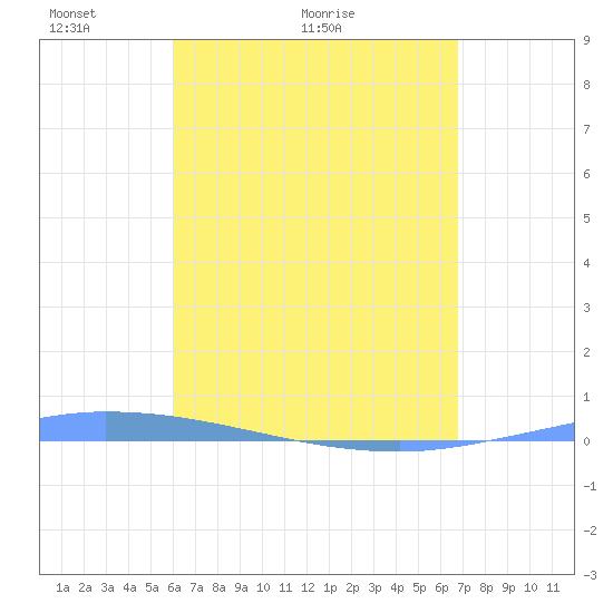Guanica tide chart for Thursday, April 23, 2026