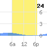 Guanica tide chart for Friday, April 24, 2026