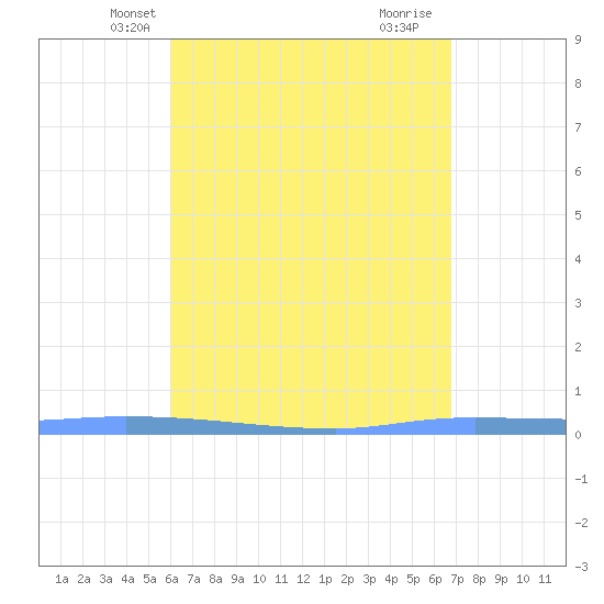 Guanica tide chart for Monday, April 27, 2026
